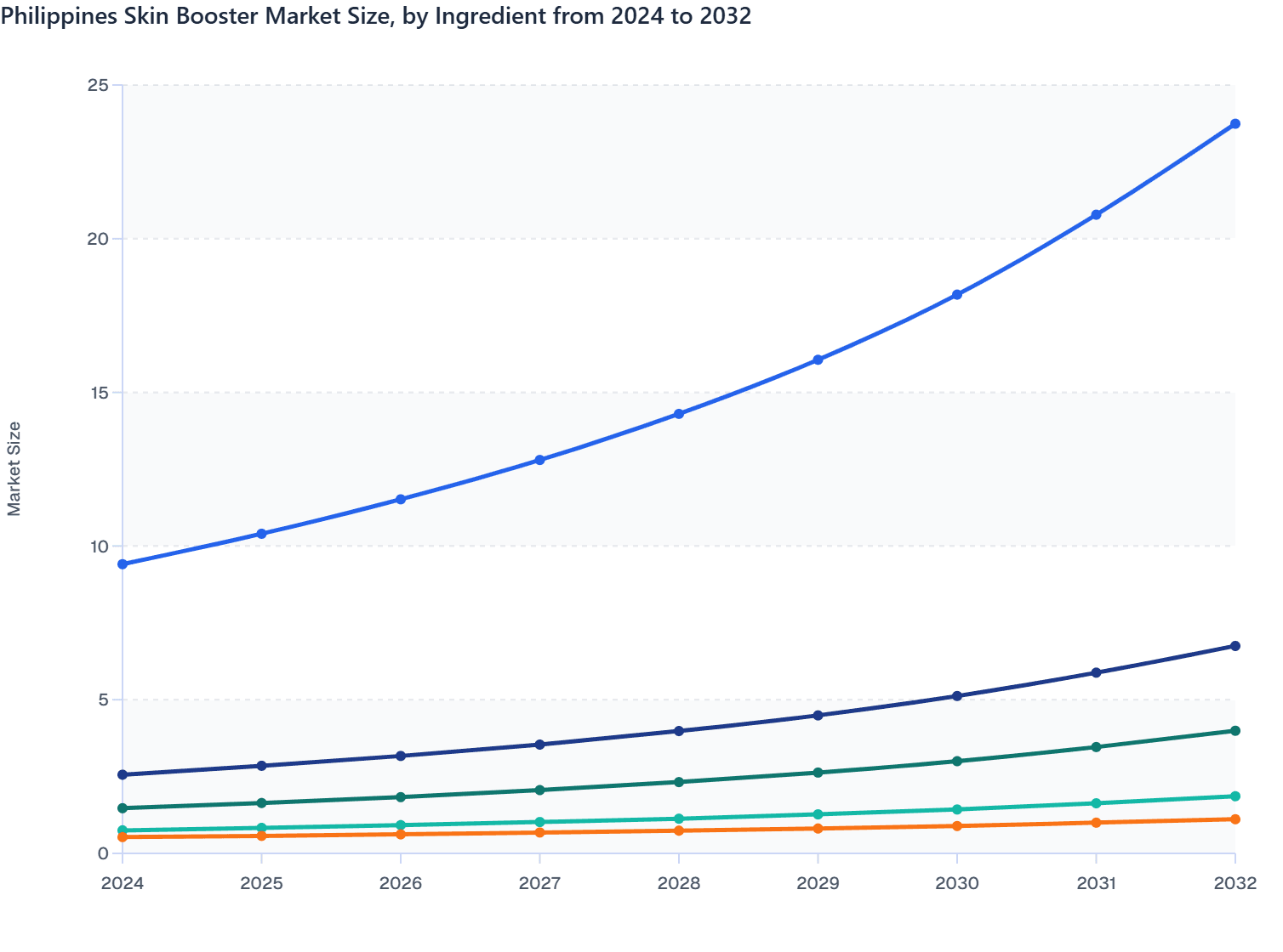 Philippines Skin Booster Market Size, by Ingredient from 2024 to 2032