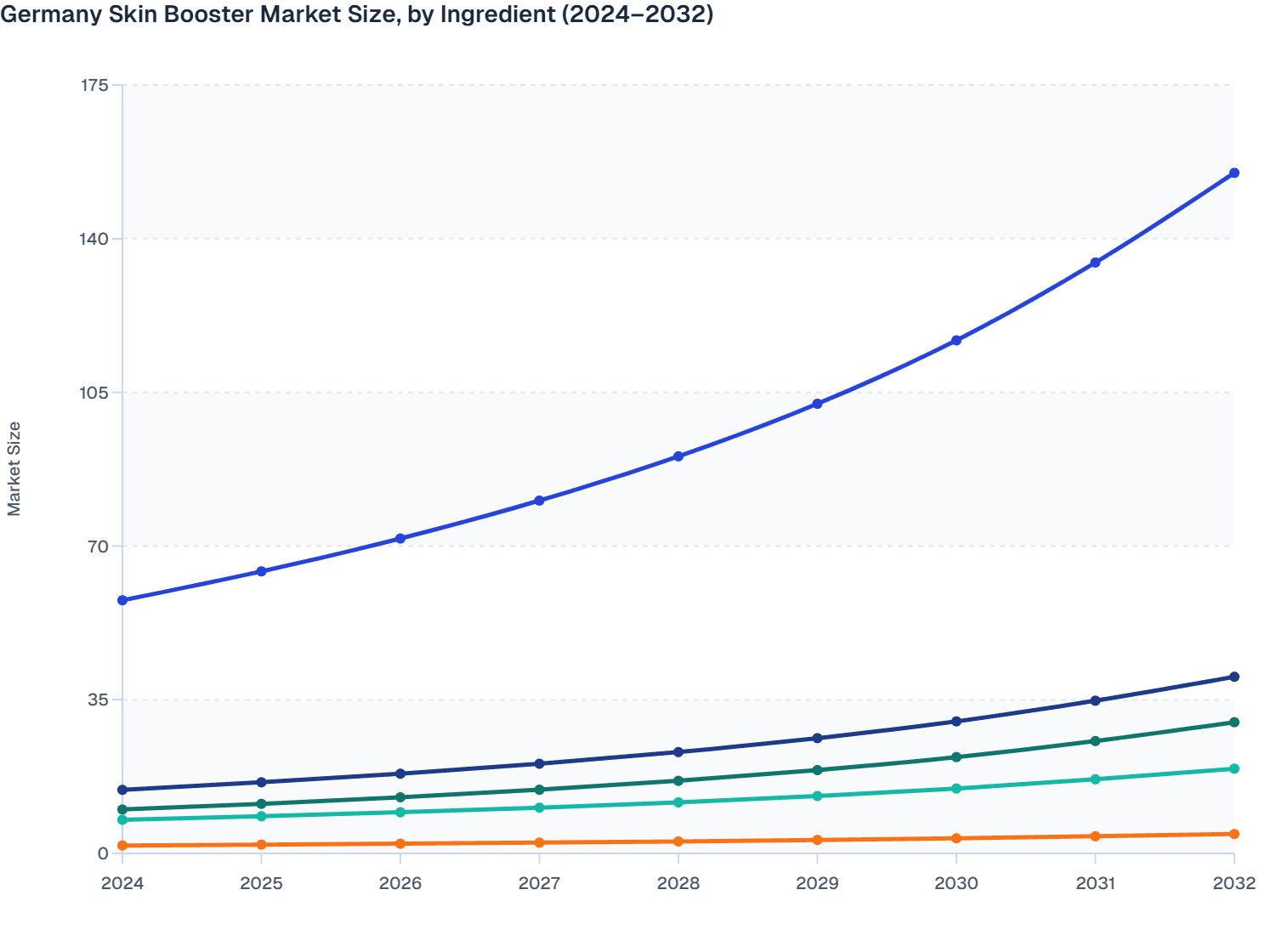 Germany Skin Booster Market Size, by Ingredient (2024–2032)