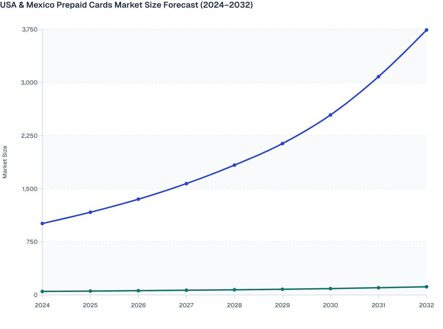 USA & Mexico Prepaid Cards Market Size Forecast (2024–2032)