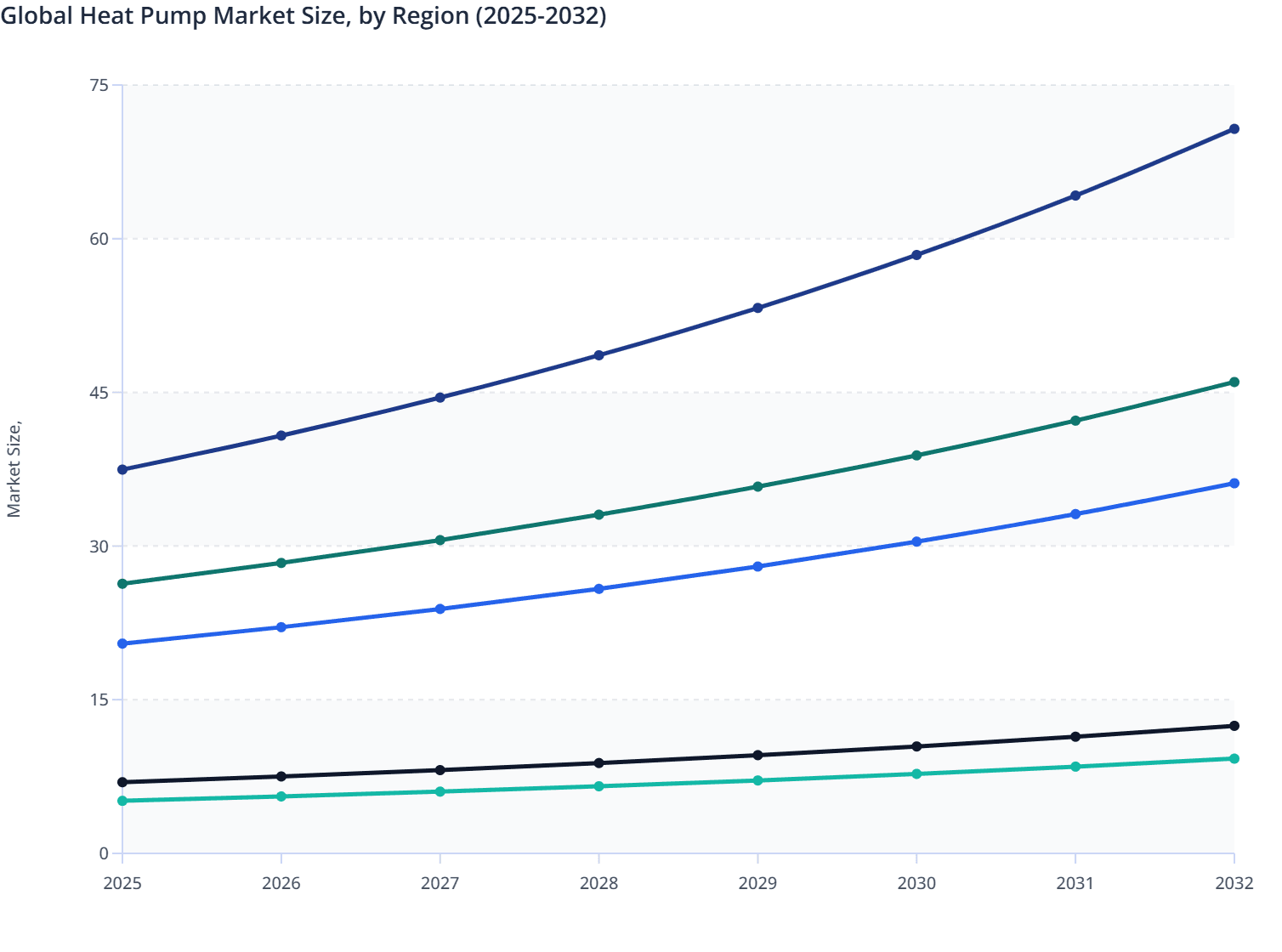 Global Heat Pump Market Size, by Region (2025-2032)
