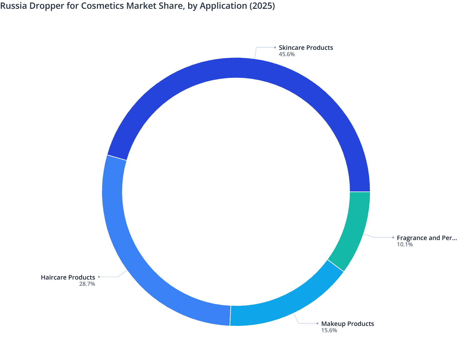 Russia Dropper for Cosmetics Market Share, by Application (2025)