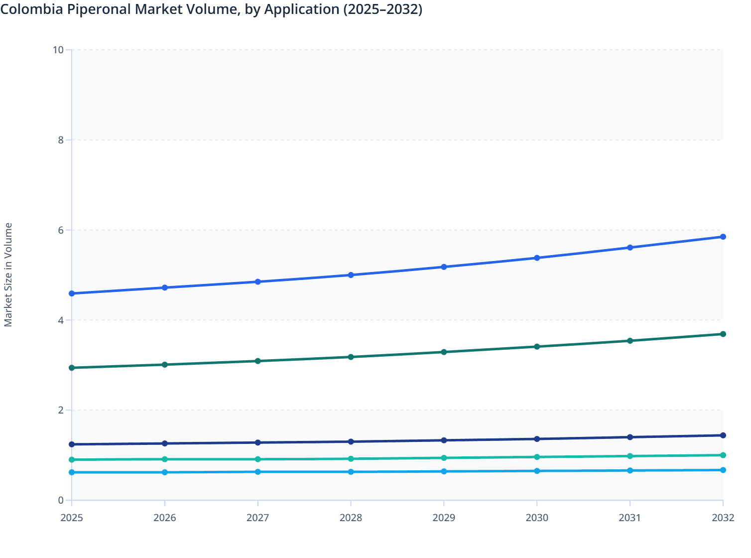 Colombia Piperonal Market Volume, by Application (2025–2032)