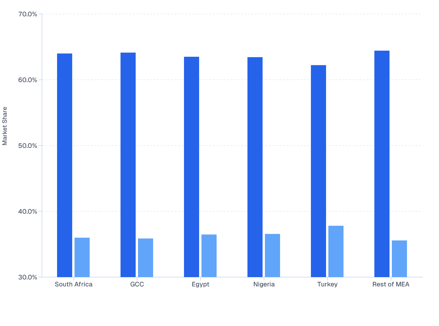 End-User Share by Country in MEA Skin Booster Market, 2032