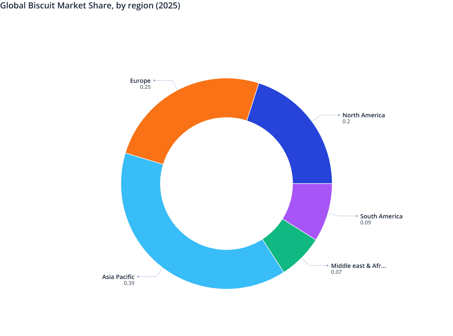 Global Biscuit Market Share, by region (2025)