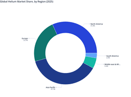 Asia Pacific Maintained Largest Share of the Global Helium Market in 2025