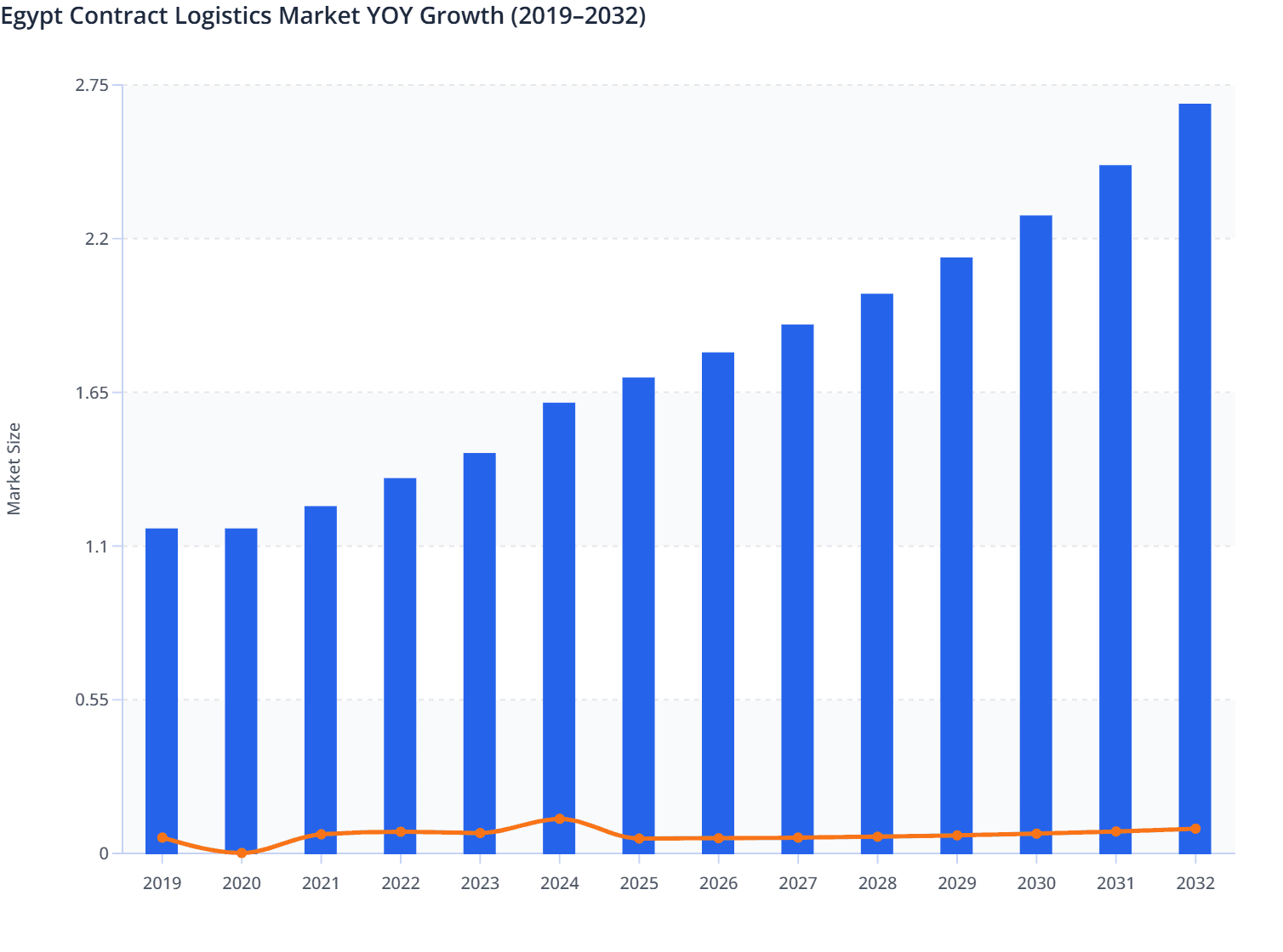 Egypt Contract Logistics Market Size and YOY Growth (2019–2032)
