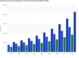 Regional Smart Sensor Market Dynamics and Growth Outlook (2024–2032)