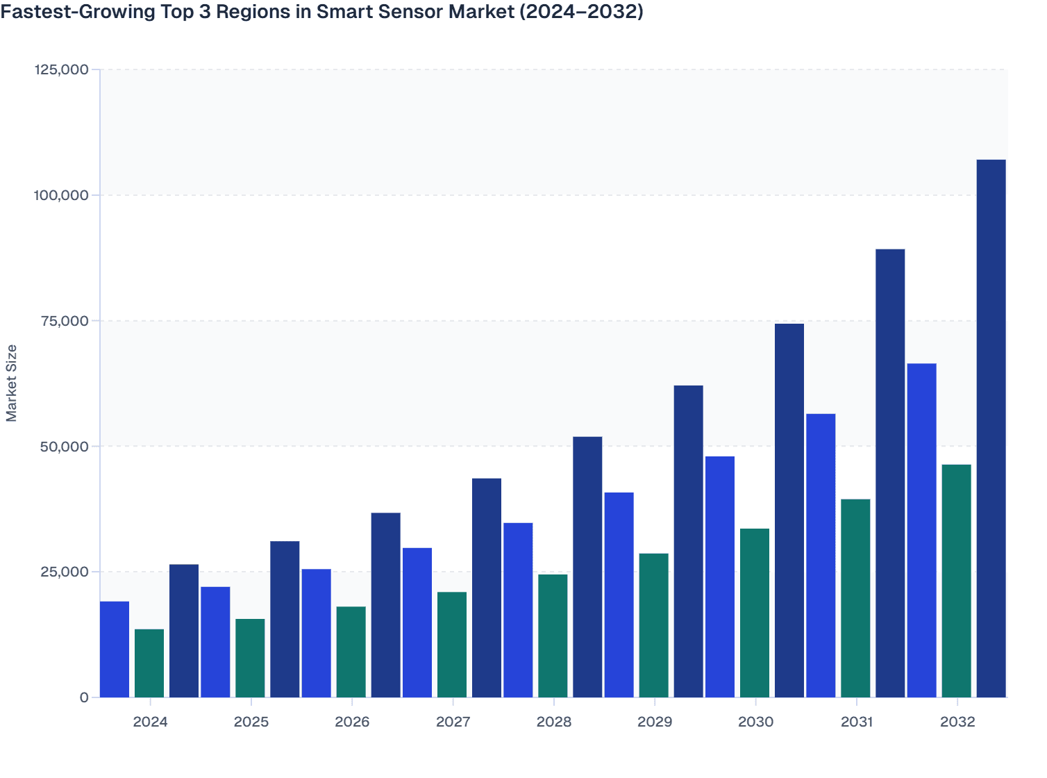 Fastest-Growing Top 3 Regions in Smart Sensor Market (2024–2032)