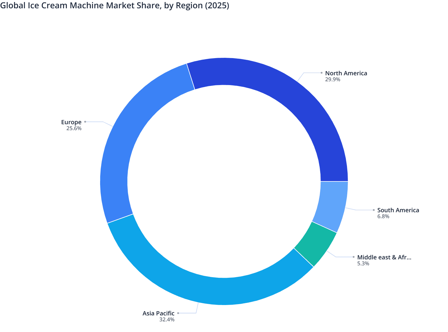 Global Ice Cream Machine Market Share, by Region (2025)