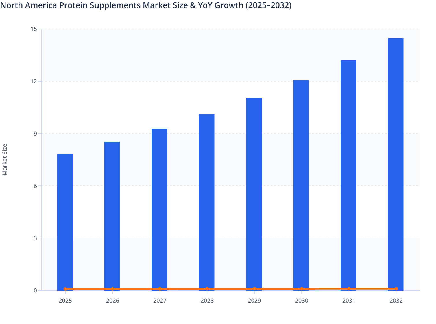 North America Protein Supplements Market Size & YoY Growth (2025–2032)