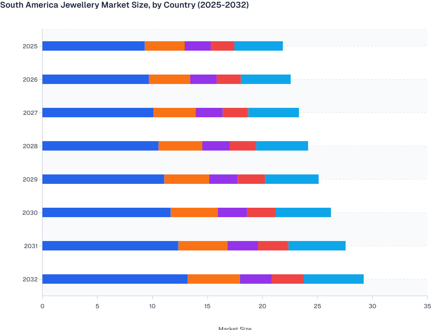 South America Jewellery Market Size, by Country (2025-2032)