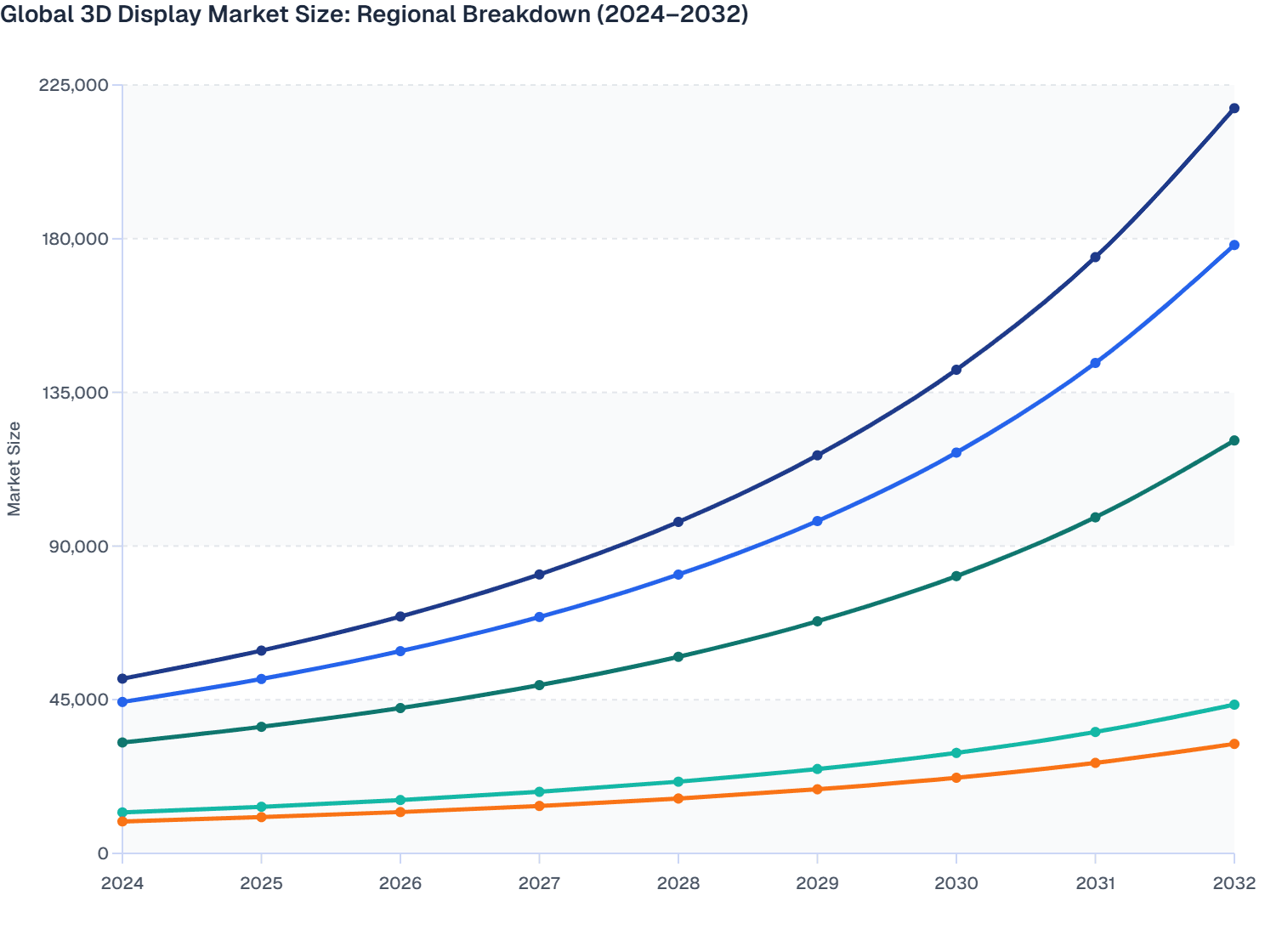 Global 3D Display Market Size: Regional Breakdown (2024–2032)