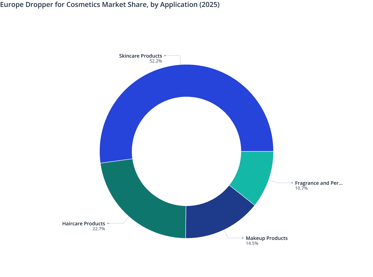 Europe Dropper for Cosmetics Market Share, by Application (2025)