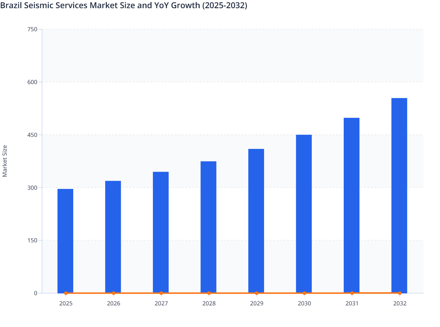 Brazil Seismic Services Market Size and YoY Growth (2025-2032)