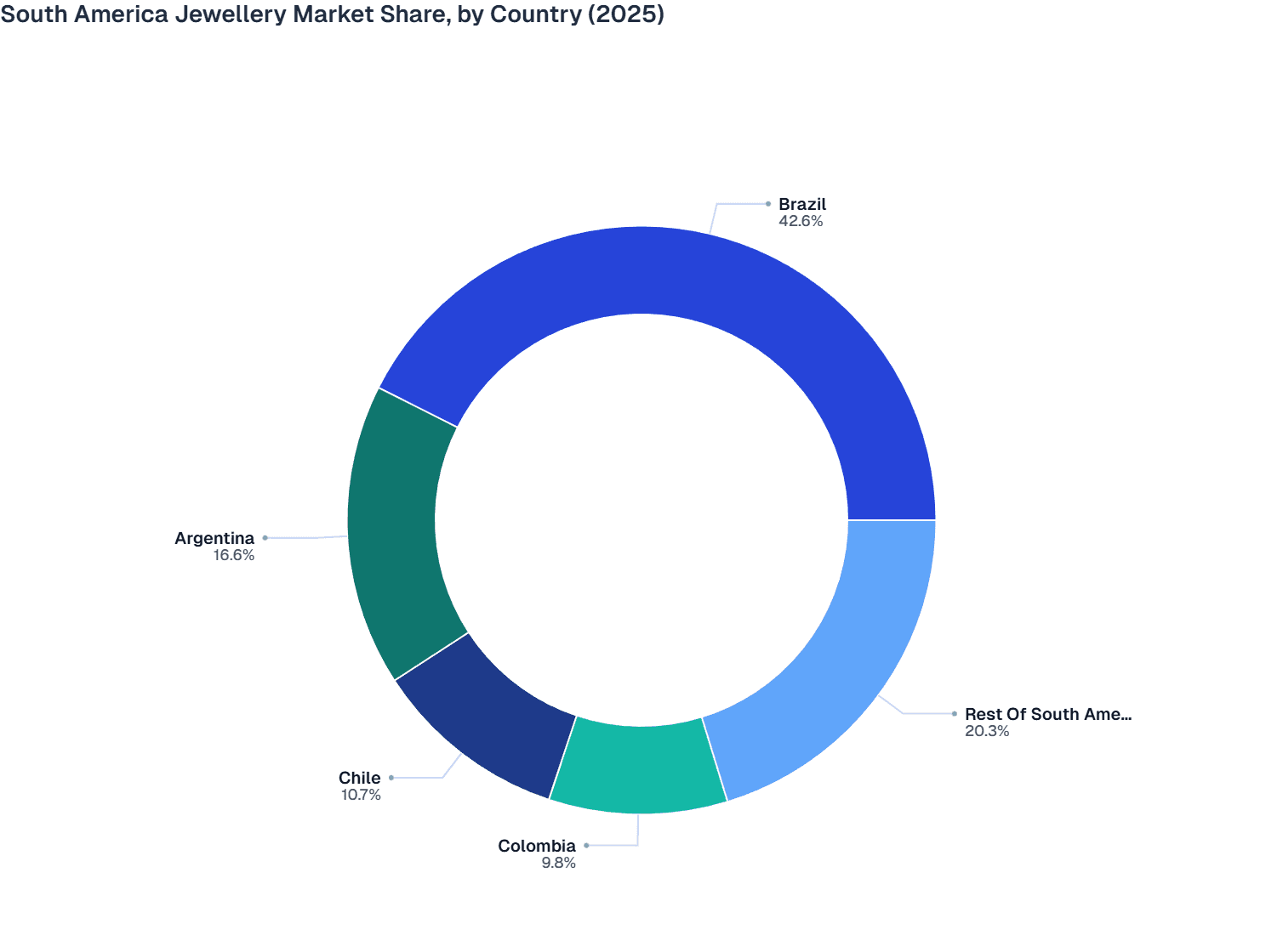 South America Jewellery Market Share, by Country (2025)