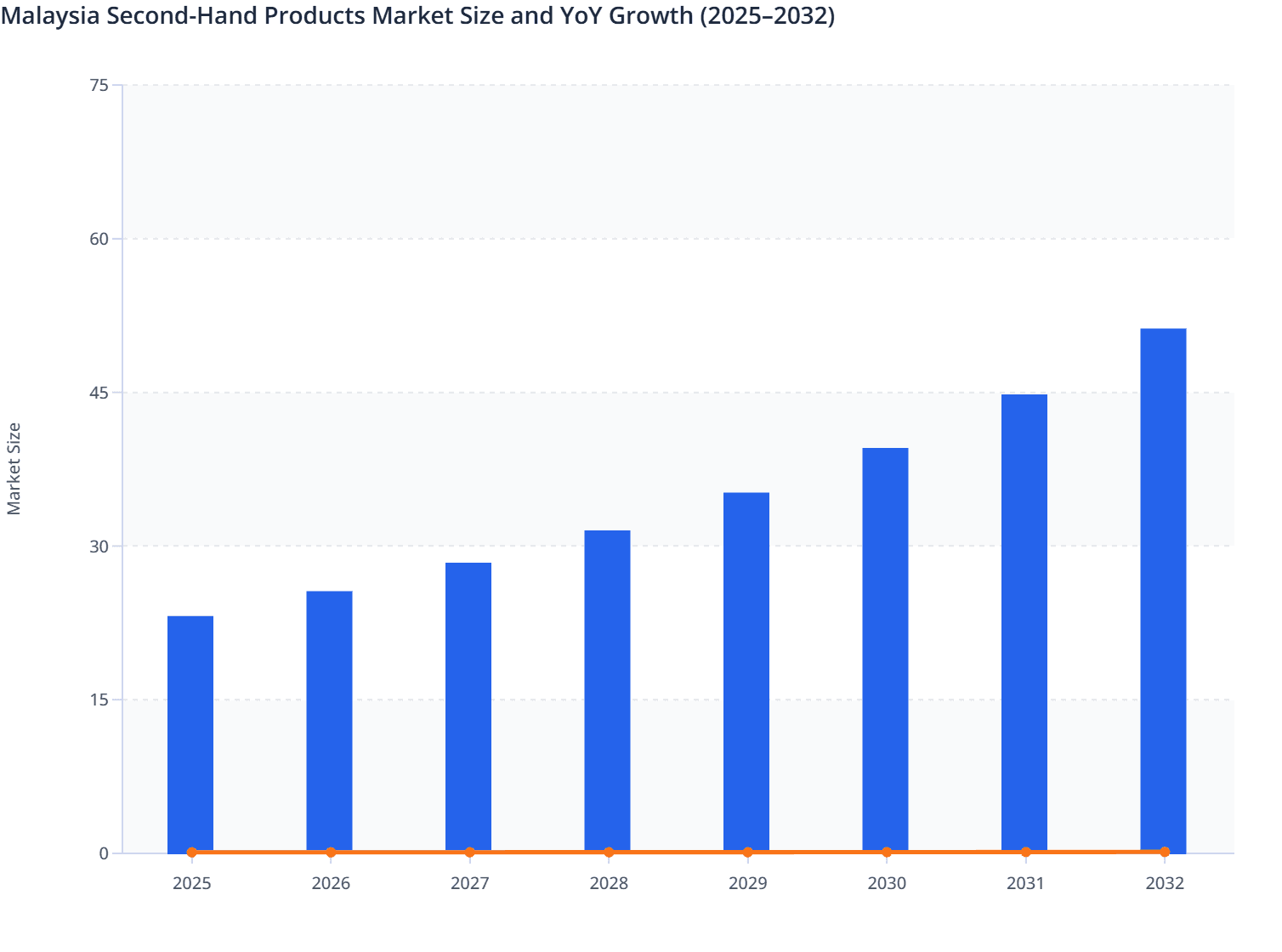 Malaysia Second-Hand Products Market Size and YoY Growth (2025–2032)
