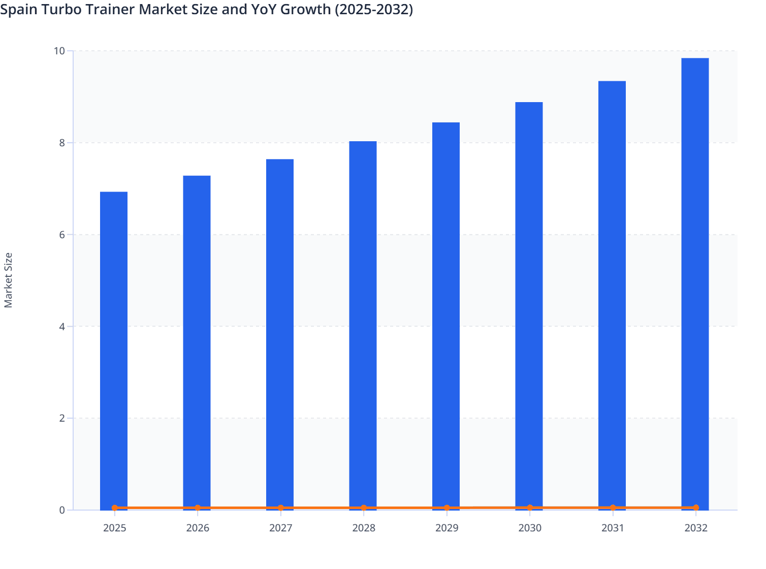Spain Turbo Trainer Market Size and YoY Growth (2025-2032)