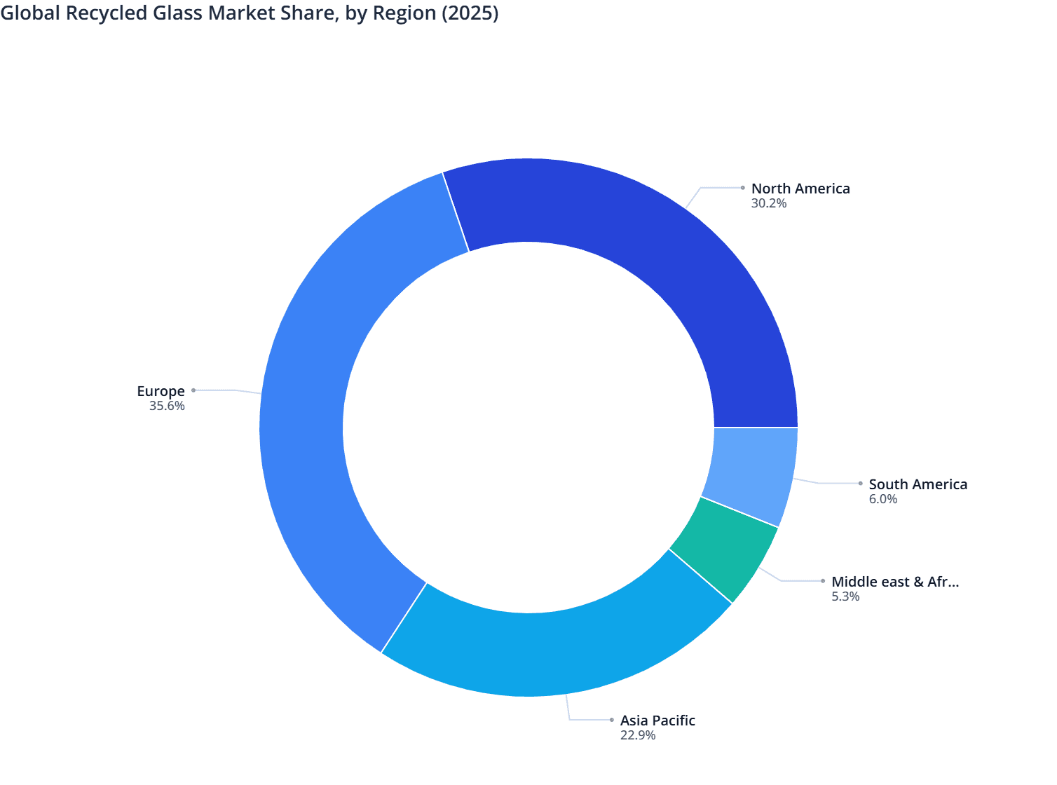 Global Recycled Glass Market Share, by Region (2025)