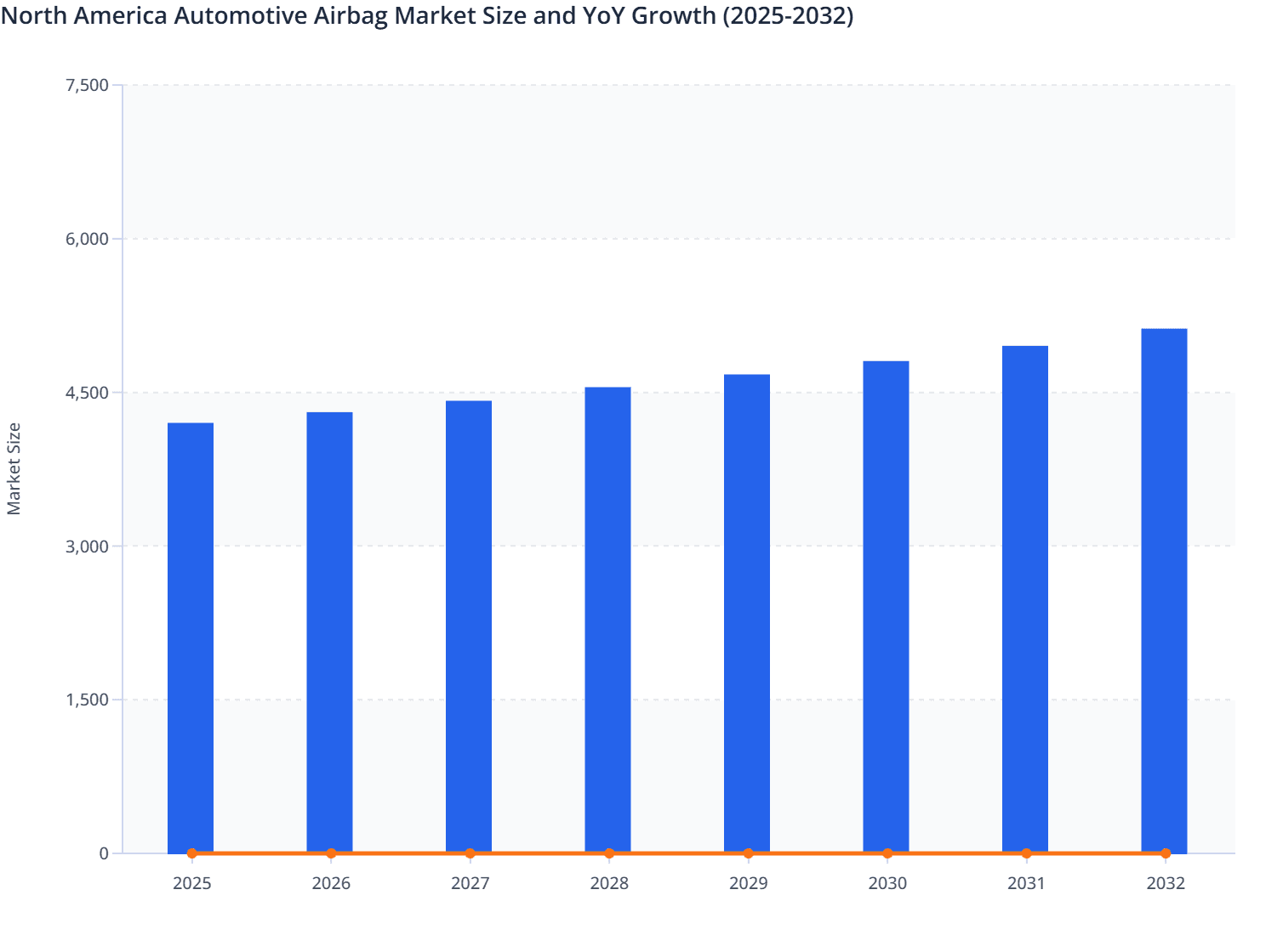 North America Automotive Airbag Market Size and YoY Growth (2025-2032)