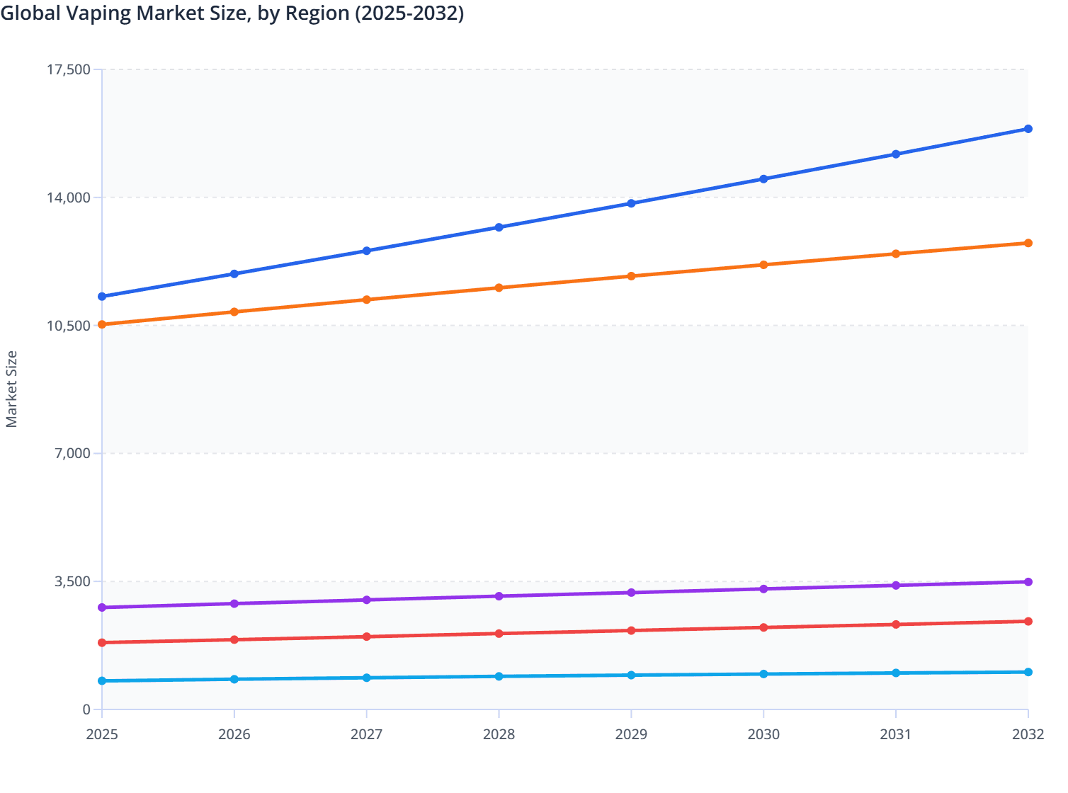 Global Vaping Market Size, by Region (2025-2032)