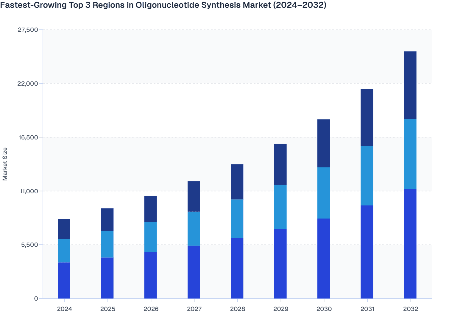 Fastest-Growing Top 3 Regions in Oligonucleotide Synthesis Market (2024–2032)