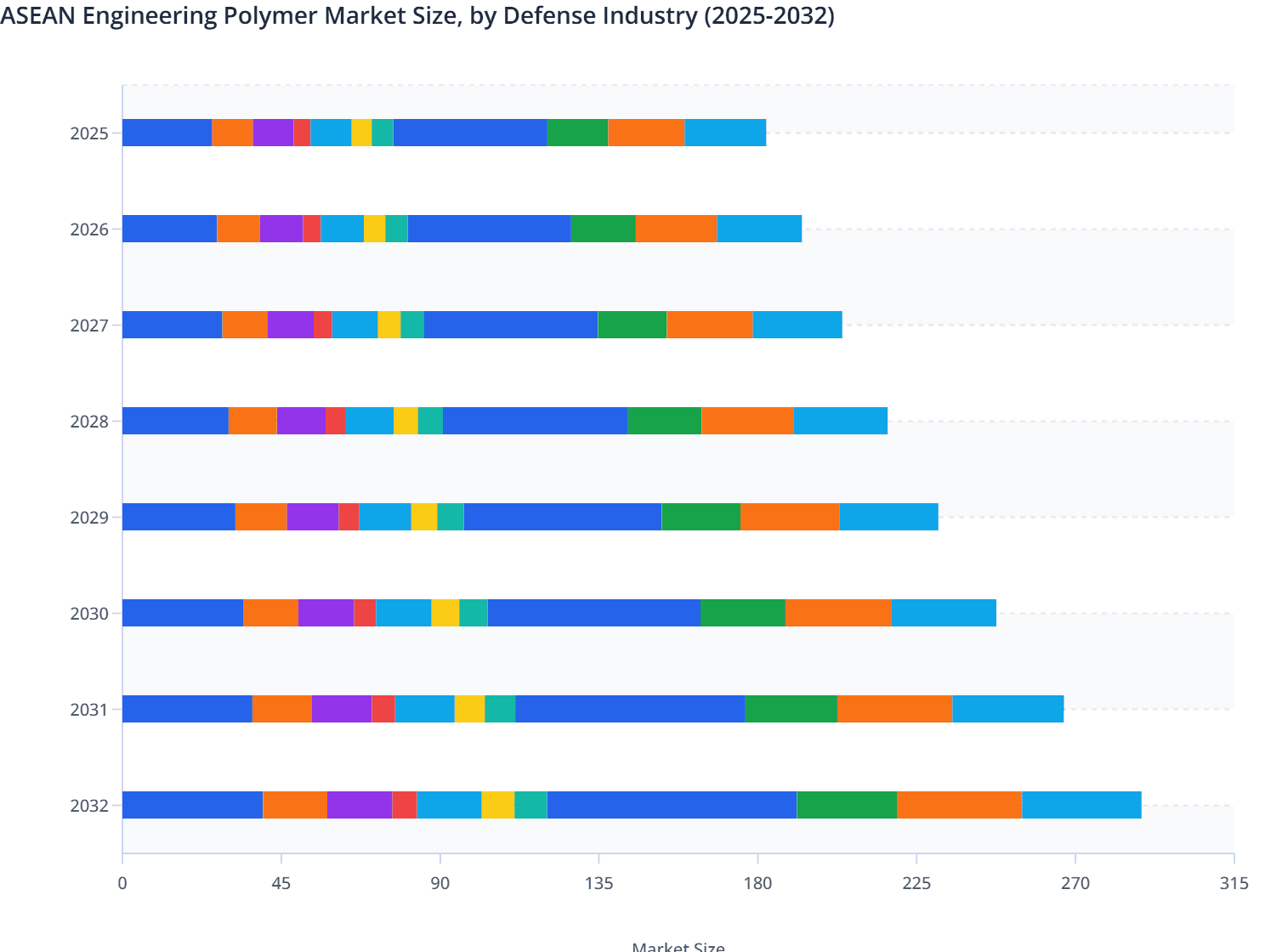 ASEAN Engineering Polymer Market Size, by Defense Industry (2025-2032)