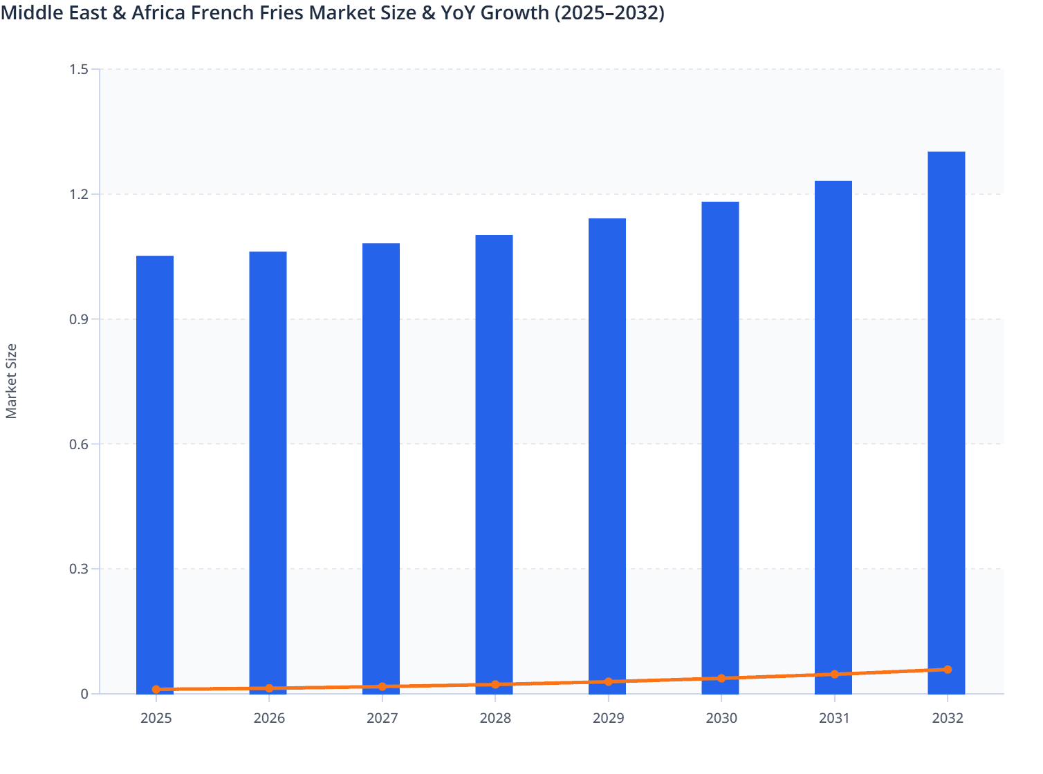Middle East & Africa French Fries Market Size & YoY Growth (2025–2032)