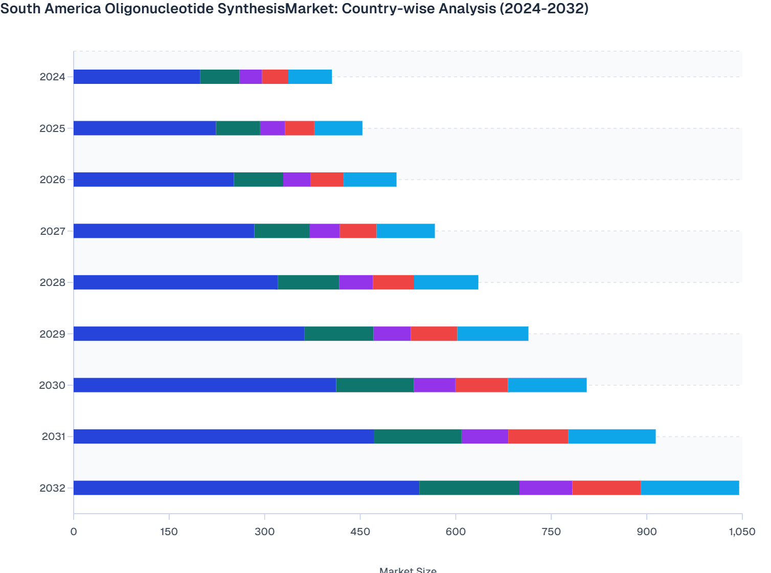 South America Oligonucleotide Synthesis Market: Country-wise Analysis (2024-2032)