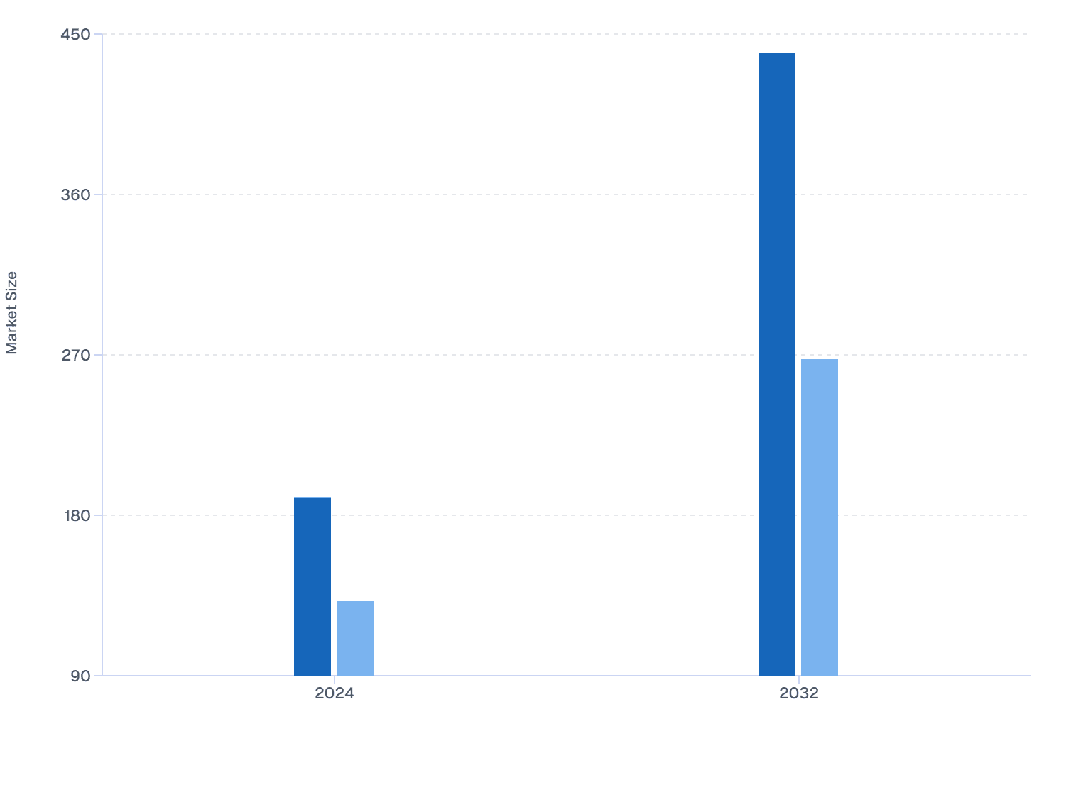 U.S. Skin Boosters Market Size, by End-User (2024 vs 2032)