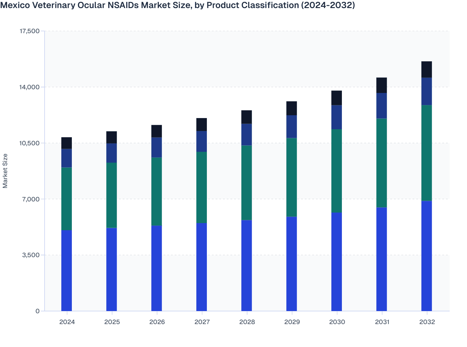 Mexico Veterinary Ocular NSAIDs Market Size, by Product Classification (2024-2032)
