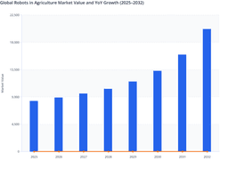 Global Robots in Agriculture Market Revenue Expansion and Technology Trends