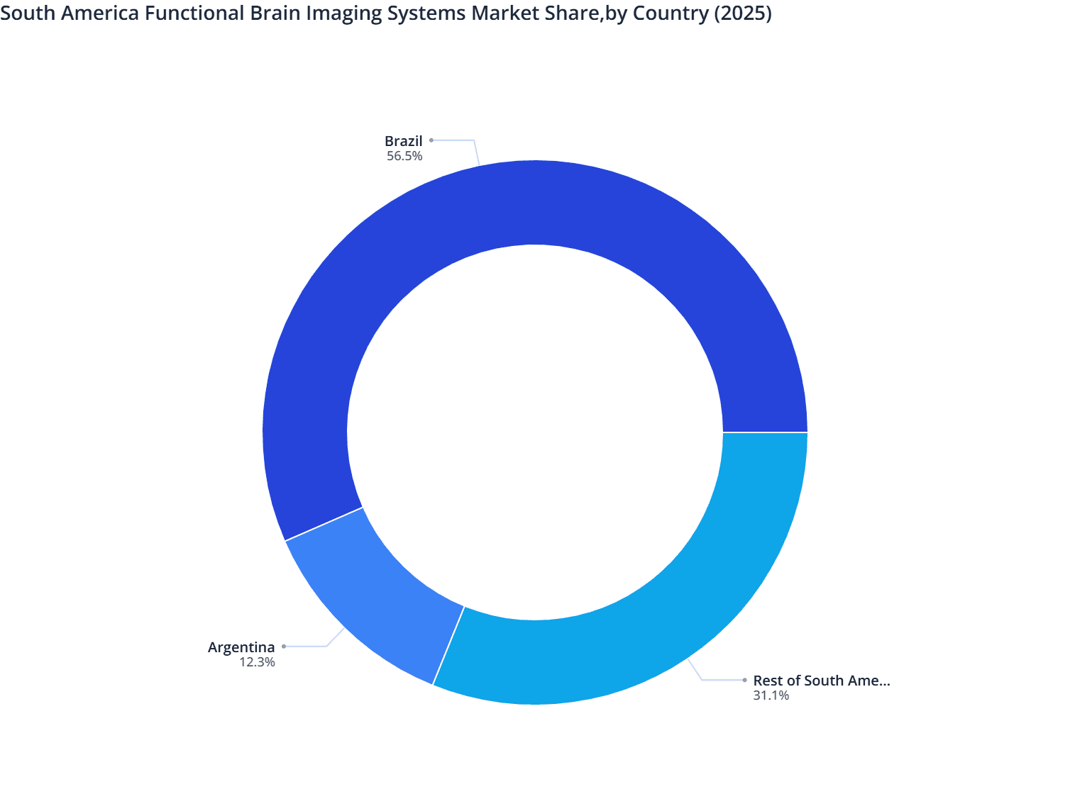 South America Functional Brain Imaging Systems Market Share,by Country (2025)