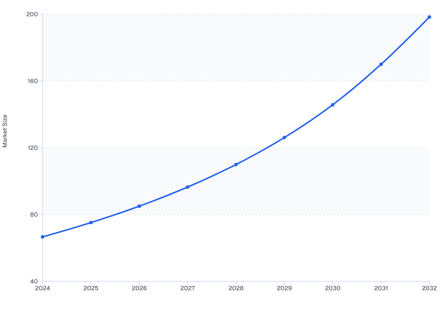 China Skin Booster Market Size, 2024–2032