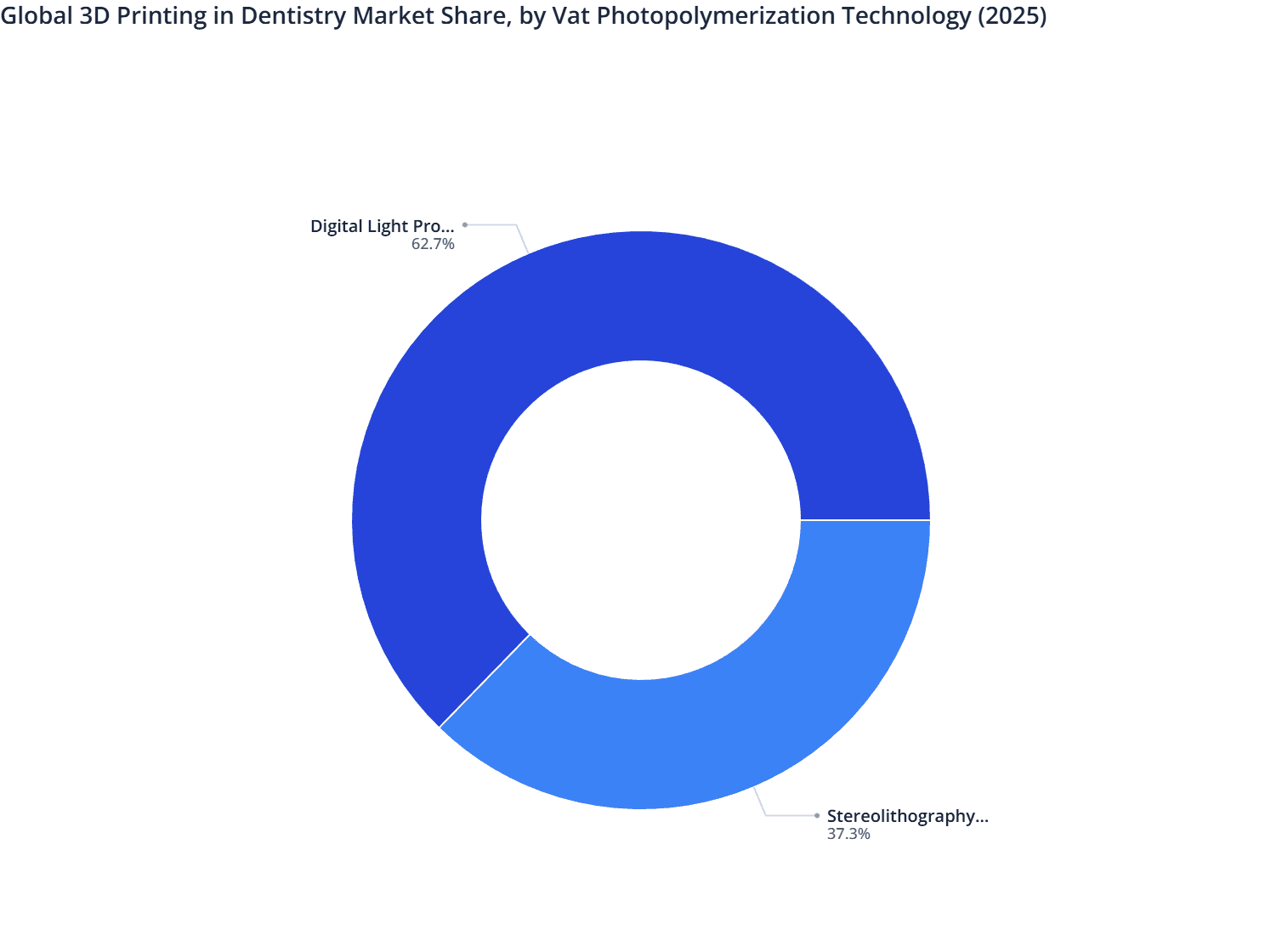 Global 3D Printing in Dentistry Market Share, by Vat Photopolymerization Technology (2025)