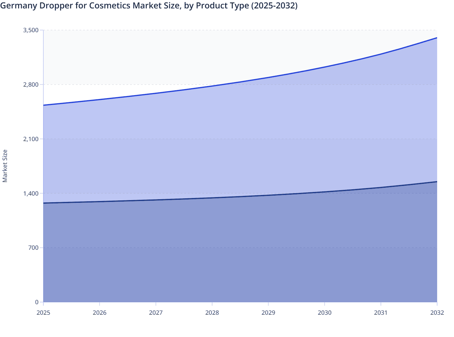Germany Dropper for Cosmetics Market Size, by Product Type (2025-2032)