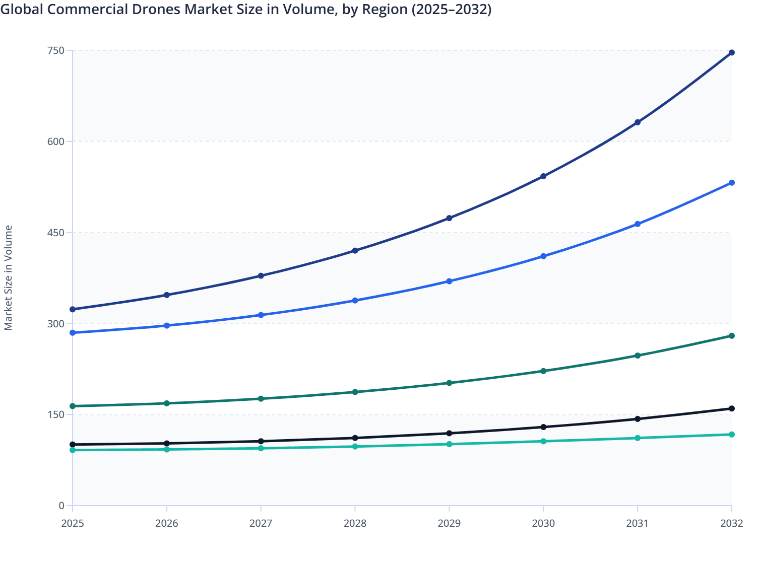 Global Commercial Drones Market Size in Volume, by Region (2025–2032)