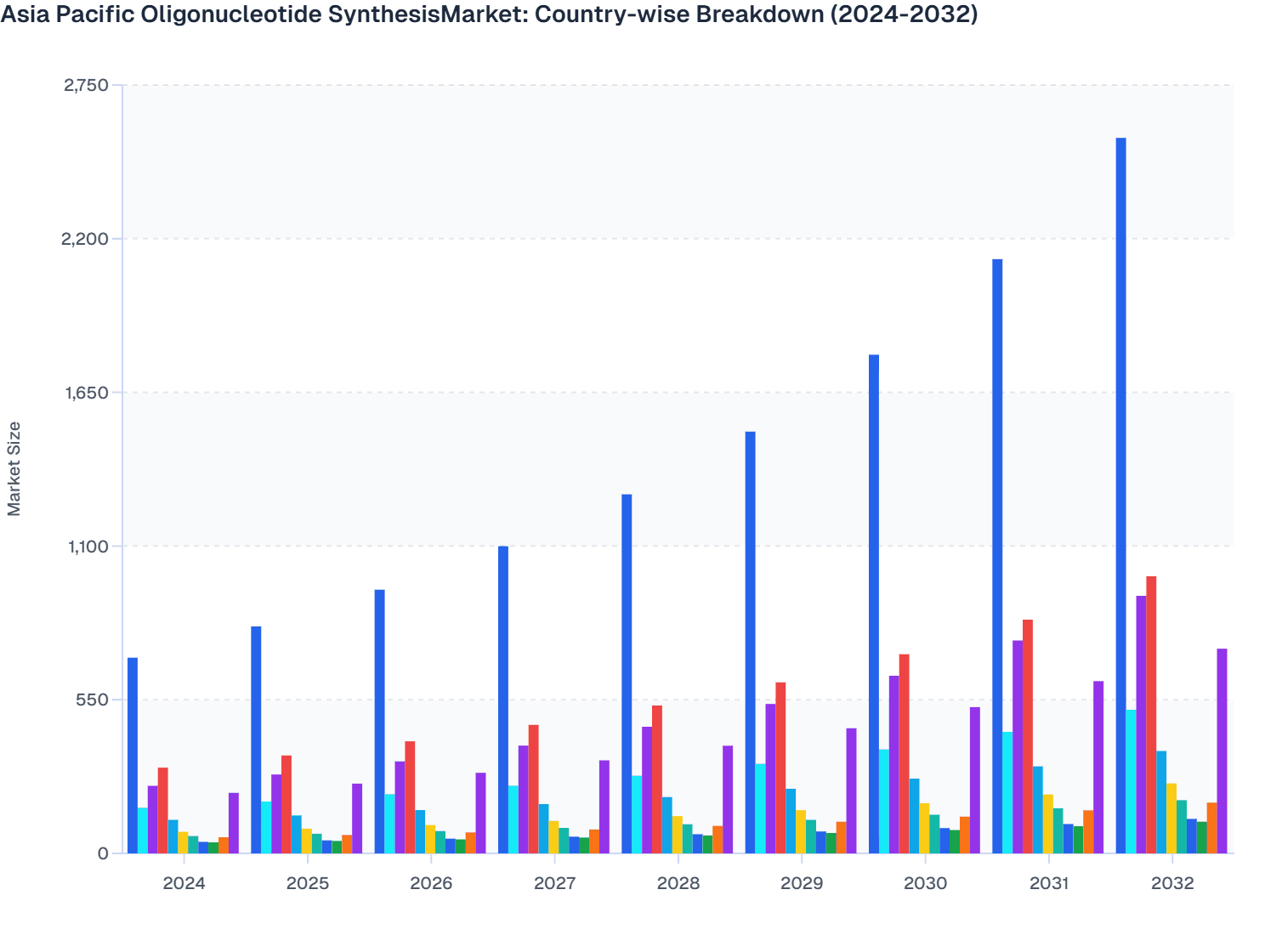Asia Pacific Oligonucleotide SynthesisMarket: Country-wise Breakdown (2024-2032)
