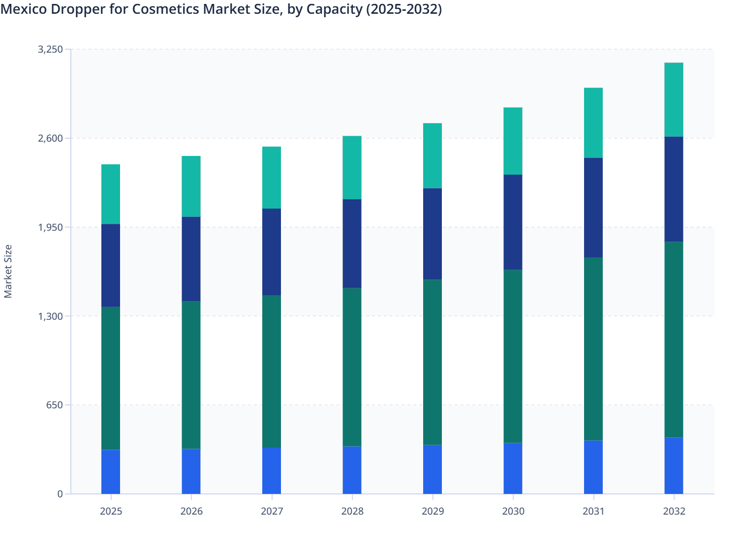 Mexico Dropper for Cosmetics Market Size, by Capacity (2025-2032)