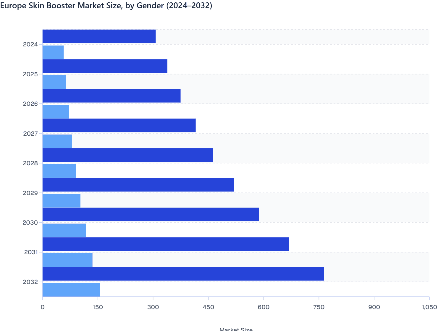 Europe Skin Booster Market Size, by Gender (2024–2032)