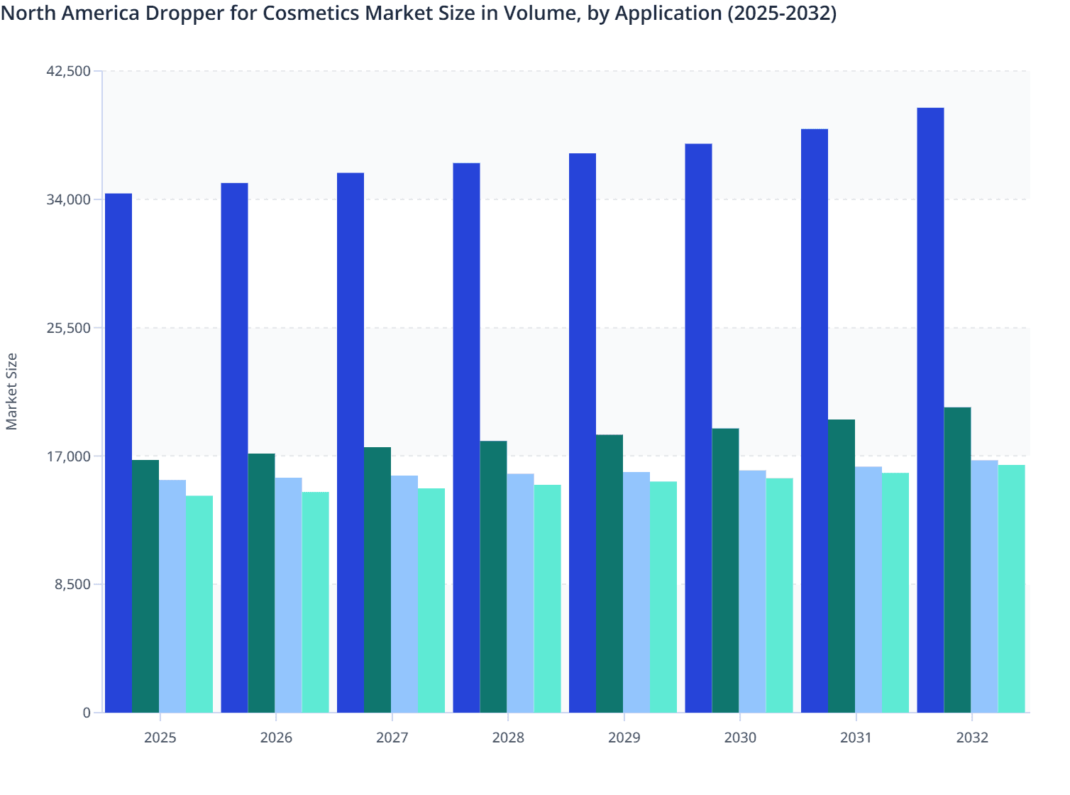 North America Dropper for Cosmetics Market Size in Volume, by Application (2025-2032)