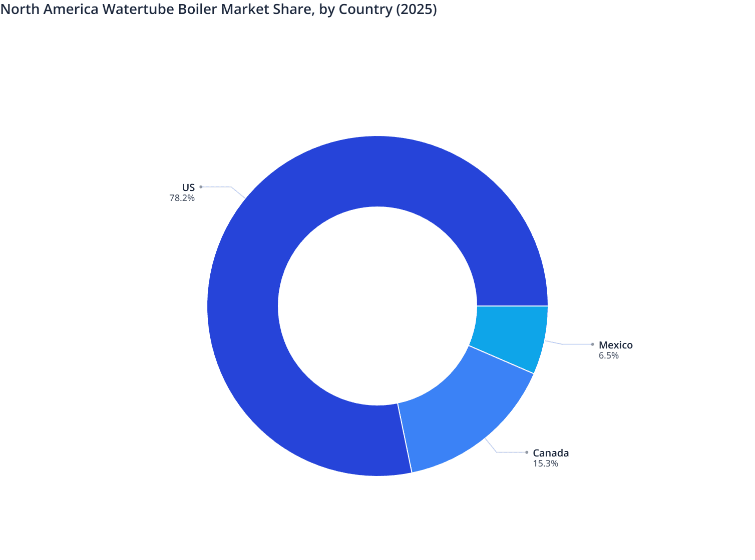 North America Watertube Boiler Market Share, by Country (2025)