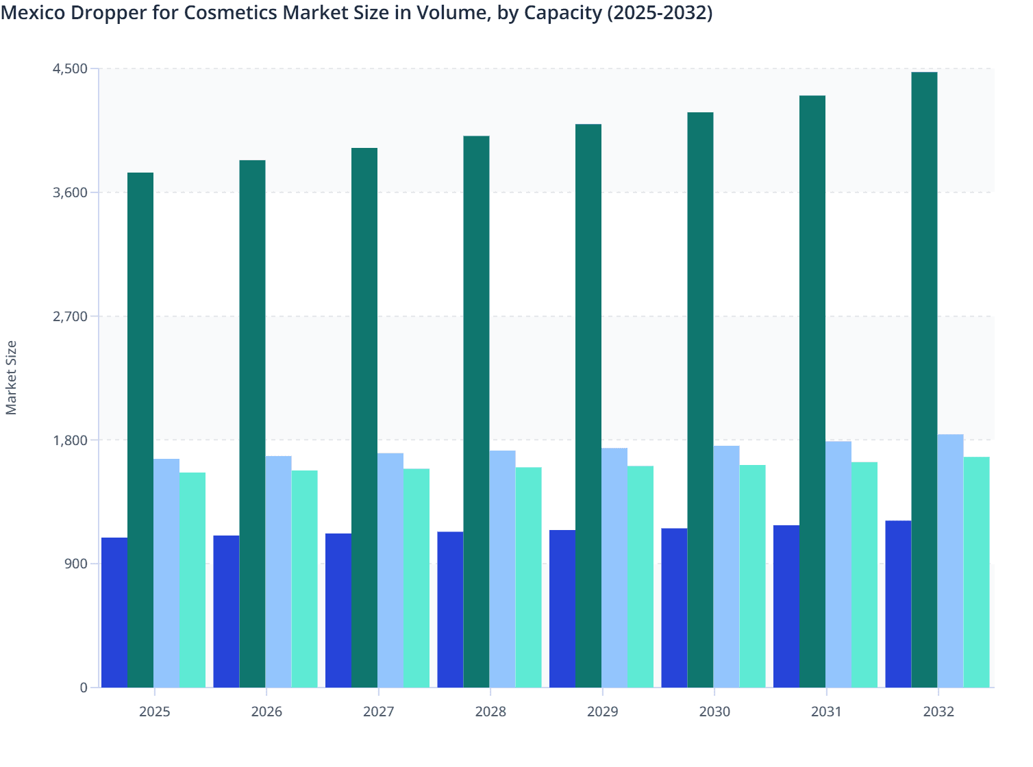 Mexico Dropper for Cosmetics Market Size in Volume, by Capacity (2025-2032)