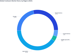 North America Held 28.33% of the global cookware market, driven by Premium Product Adoption