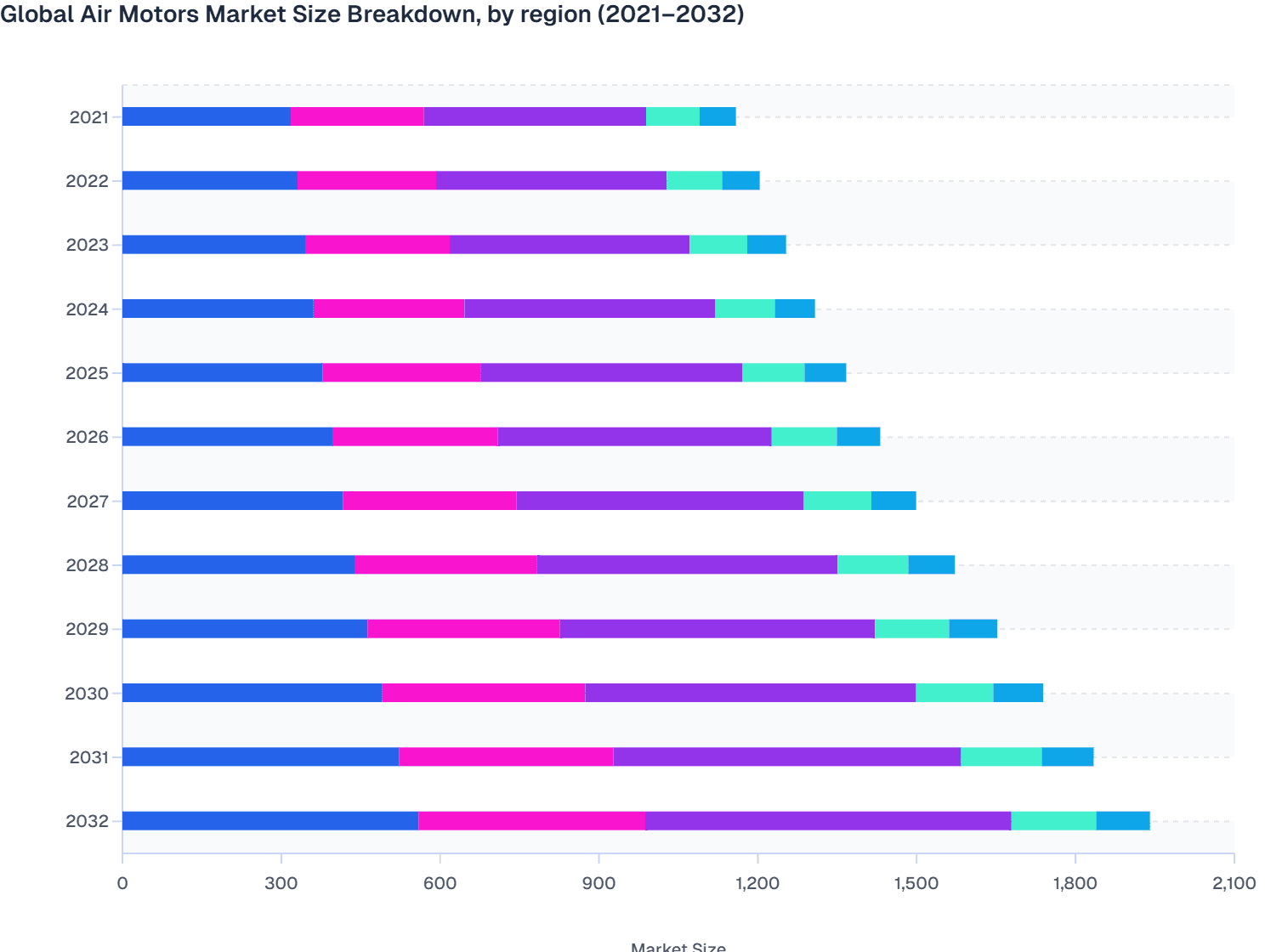 Global Air Motors Market Size Breakdown, by region (2021–2032)