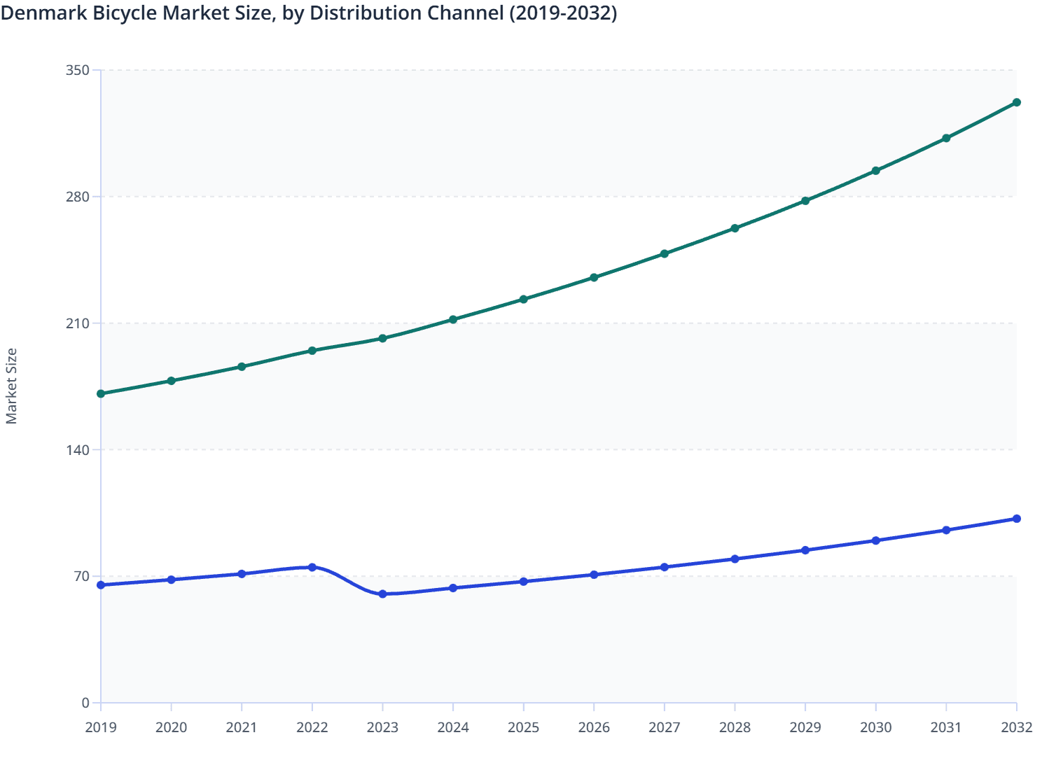 Denmark Bicycle Market Size, by Distribution Channel (2019-2032)