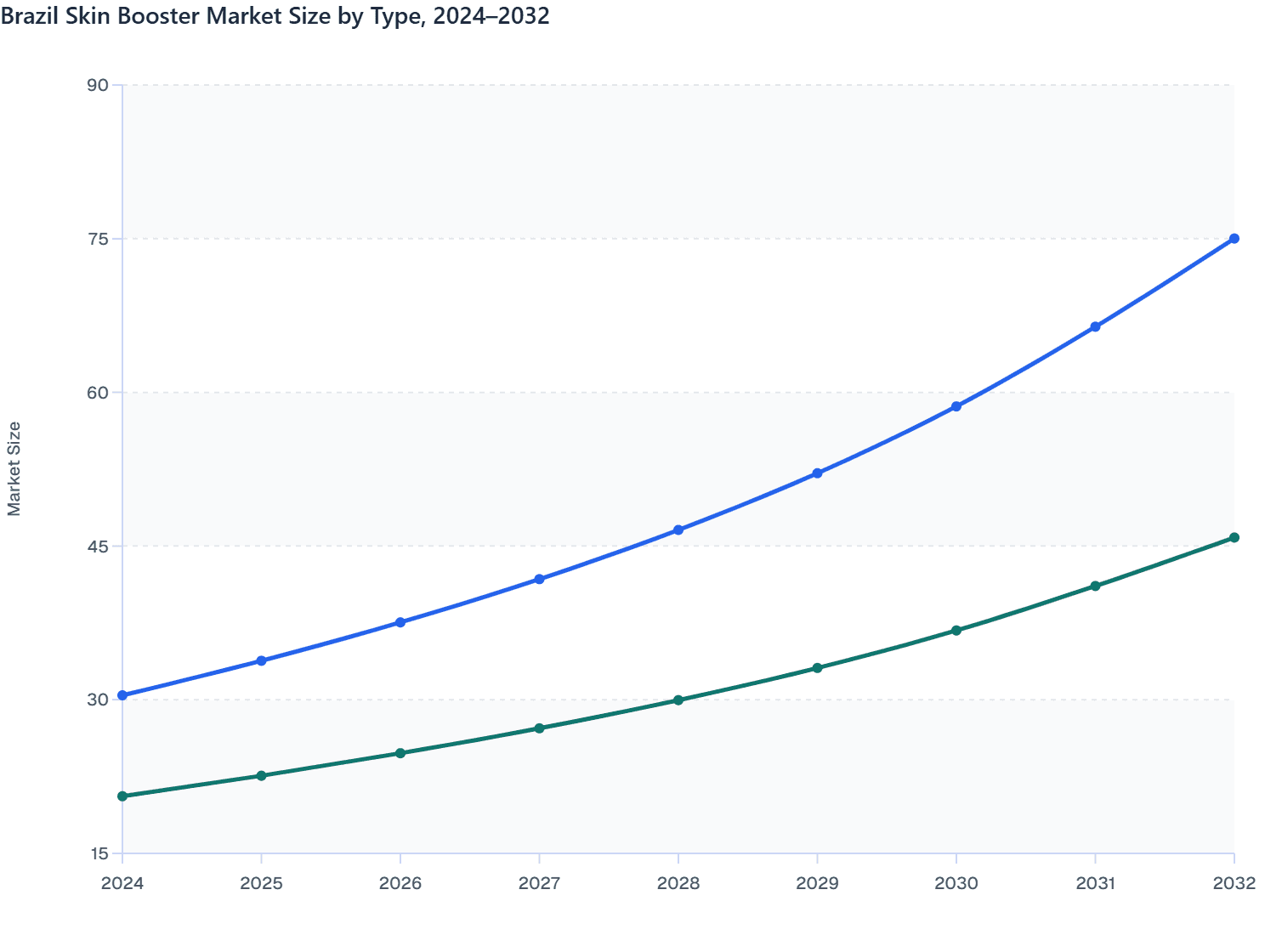 Brazil Skin Booster Market Size by Type, 2024–2032
