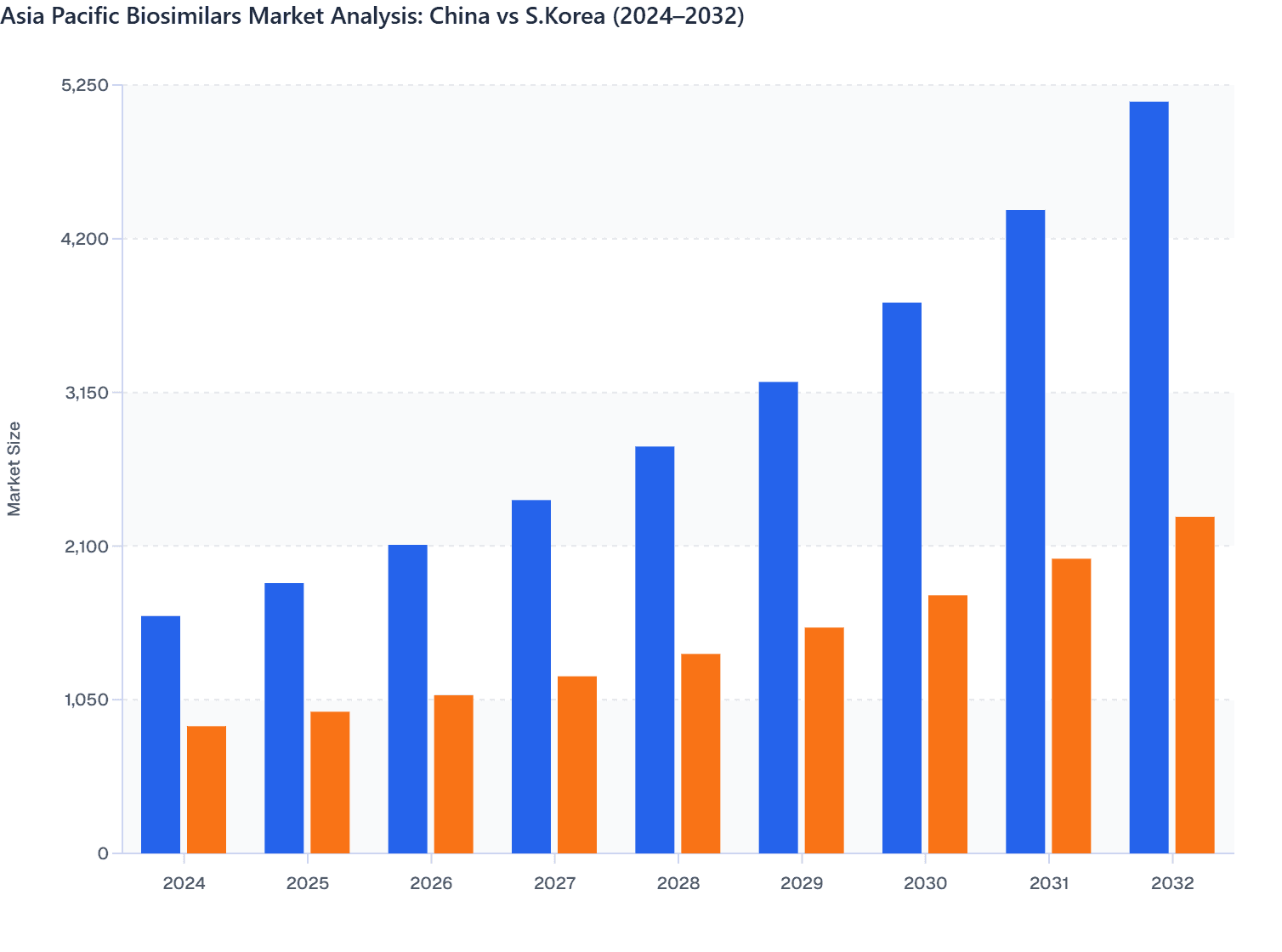 Asia Pacific Biosimilars Market Analysis: China vs S.Korea (2024–2032)