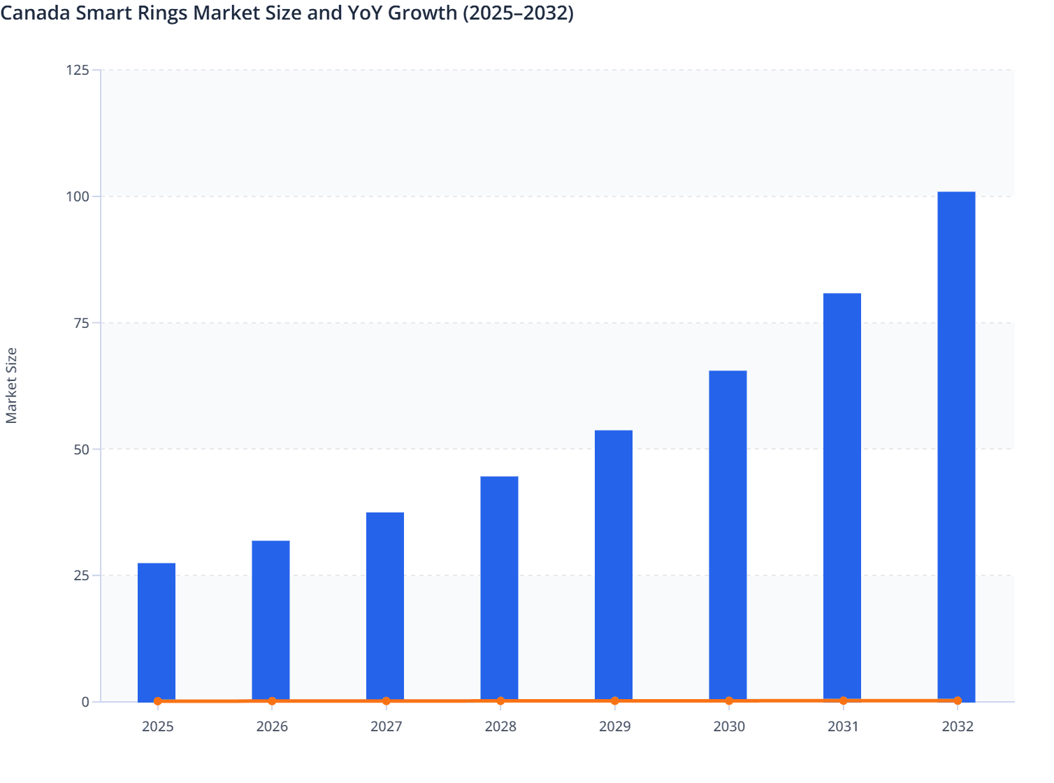Canada Smart Rings Market Size and YoY Growth (2025–2032)