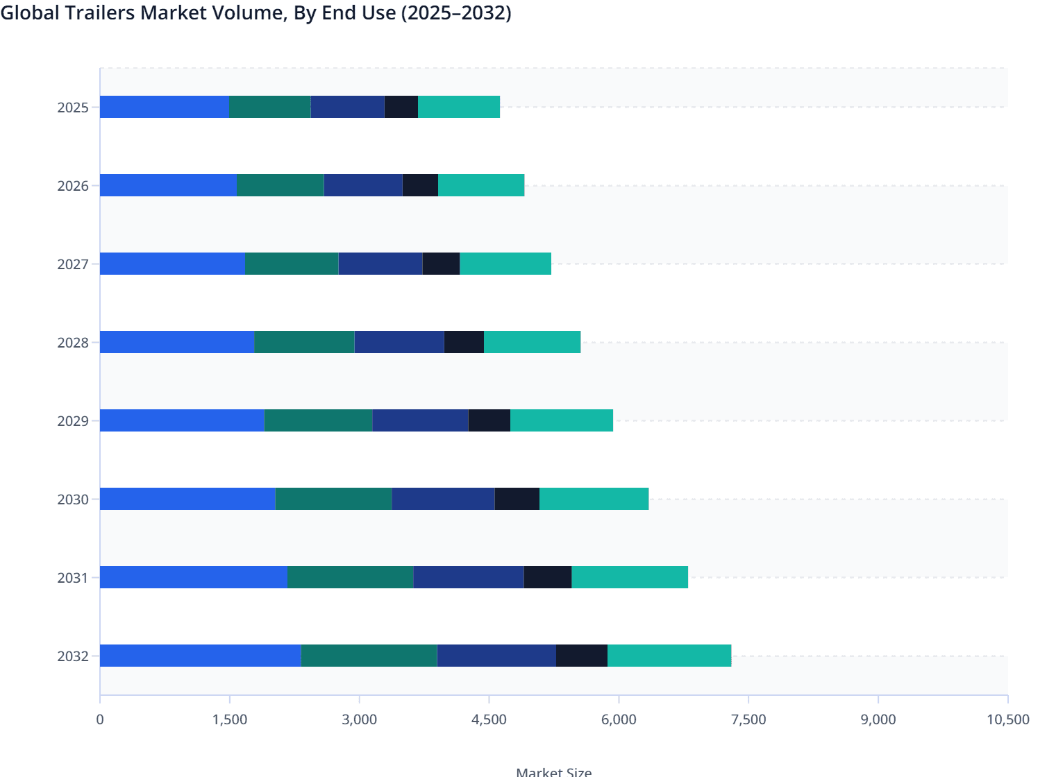 Global Trailers Market Volume, By End Use (2025–2032)