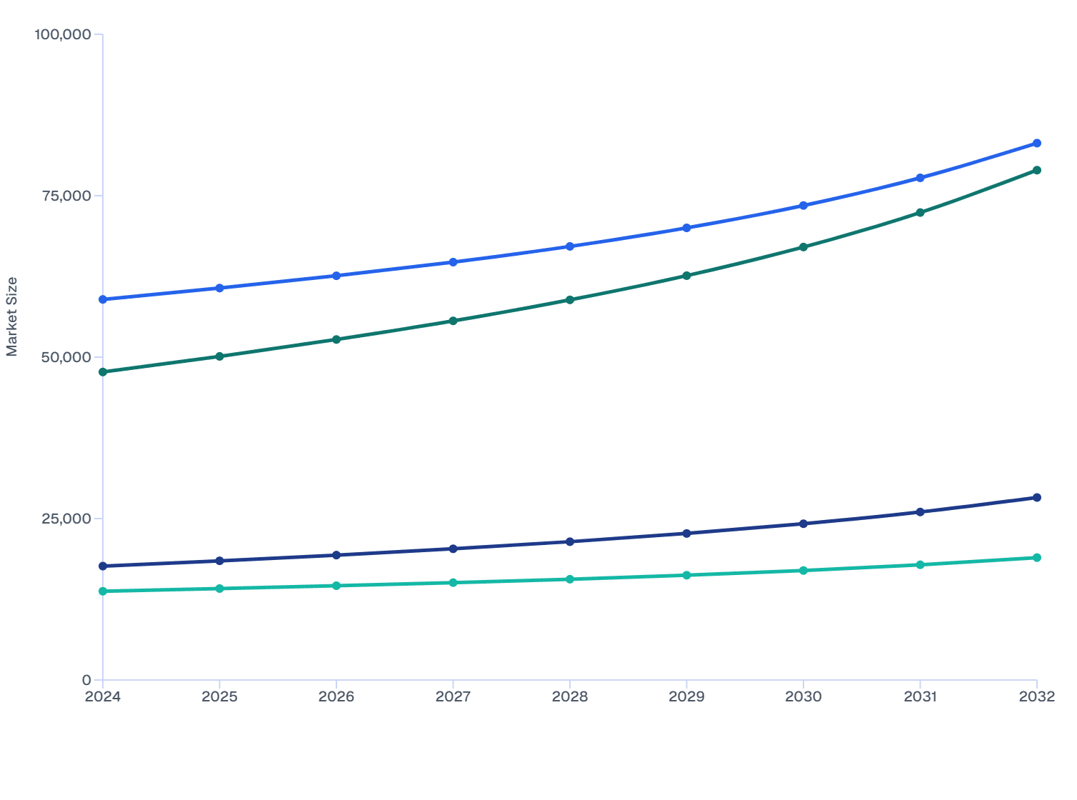 North America Veterinary Ocular Medicine Market Size, by Antibiotic Product Classification (2024-2032)